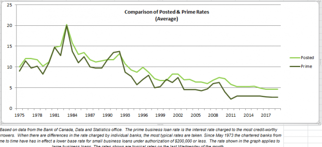 POsted vs prime rates