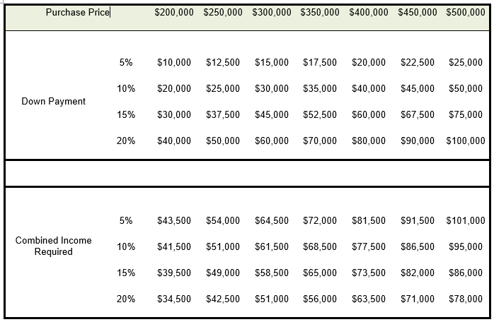 How much do you store need to get a mortgage